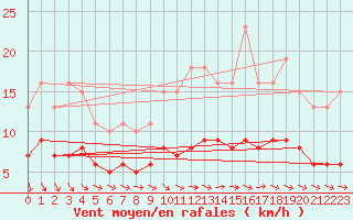 Courbe de la force du vent pour Saint-Michel-Mont-Mercure (85)