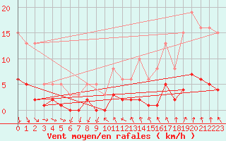 Courbe de la force du vent pour Herhet (Be)