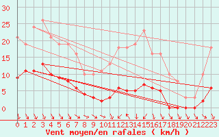 Courbe de la force du vent pour Cerisiers (89)