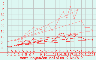 Courbe de la force du vent pour Saint-Jean-de-Vedas (34)