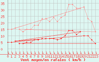 Courbe de la force du vent pour Croisette (62)