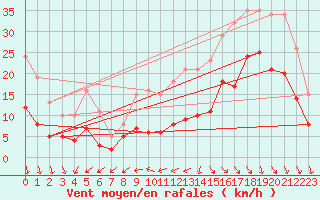 Courbe de la force du vent pour Saint-Georges-d