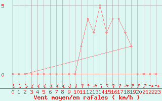 Courbe de la force du vent pour Sanary-sur-Mer (83)