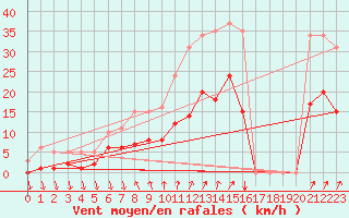 Courbe de la force du vent pour Pirou (50)