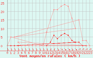 Courbe de la force du vent pour Lans-en-Vercors (38)