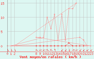 Courbe de la force du vent pour Coulommes-et-Marqueny (08)