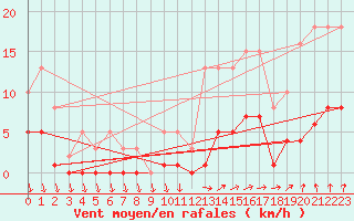 Courbe de la force du vent pour Trelly (50)
