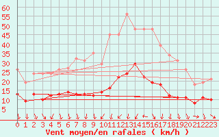 Courbe de la force du vent pour Combs-la-Ville (77)