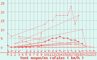 Courbe de la force du vent pour Saclas (91)