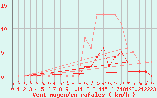 Courbe de la force du vent pour Manlleu (Esp)