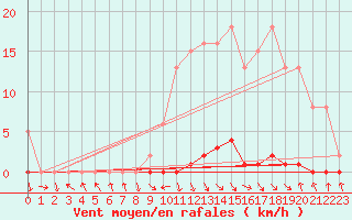 Courbe de la force du vent pour Les Pennes-Mirabeau (13)