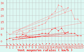 Courbe de la force du vent pour Zamora