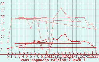 Courbe de la force du vent pour Herserange (54)