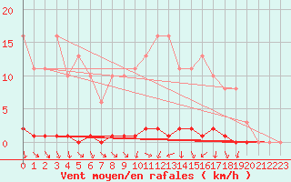 Courbe de la force du vent pour Herbault (41)