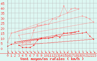 Courbe de la force du vent pour Als (30)