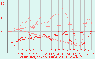 Courbe de la force du vent pour Als (30)