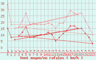 Courbe de la force du vent pour Cabestany (66)