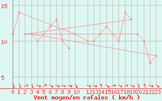 Courbe de la force du vent pour Sanary-sur-Mer (83)