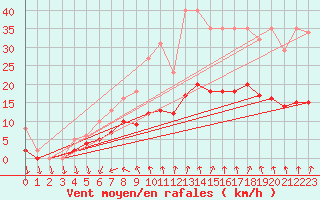 Courbe de la force du vent pour Saint-Georges-d