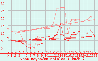 Courbe de la force du vent pour Pirou (50)