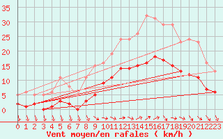 Courbe de la force du vent pour Saint-Georges-d