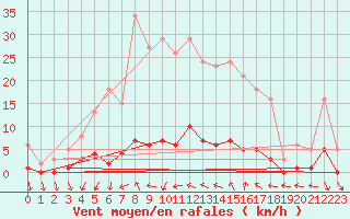 Courbe de la force du vent pour Cavalaire-sur-Mer (83)