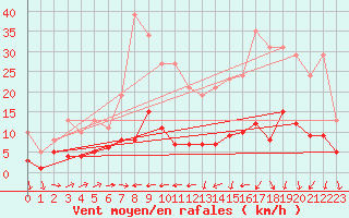 Courbe de la force du vent pour Valleroy (54)