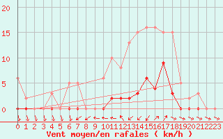 Courbe de la force du vent pour Lans-en-Vercors (38)