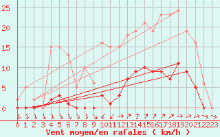 Courbe de la force du vent pour Vias (34)