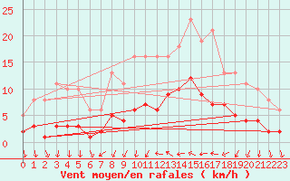 Courbe de la force du vent pour Sallles d
