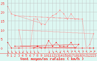 Courbe de la force du vent pour Pomrols (34)