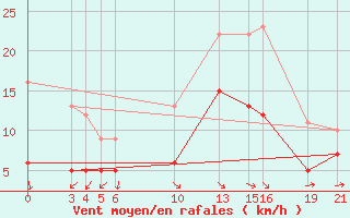 Courbe de la force du vent pour Mont-Rigi (Be)