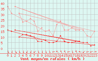 Courbe de la force du vent pour Voiron (38)