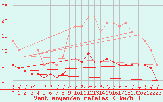 Courbe de la force du vent pour Neuville-de-Poitou (86)