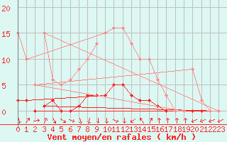 Courbe de la force du vent pour Puissalicon (34)