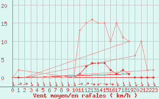 Courbe de la force du vent pour Eu (76)