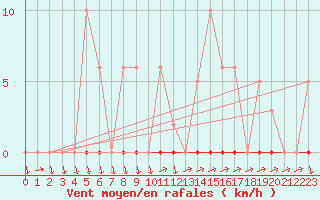 Courbe de la force du vent pour Eu (76)