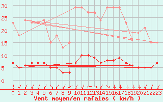 Courbe de la force du vent pour Renwez (08)