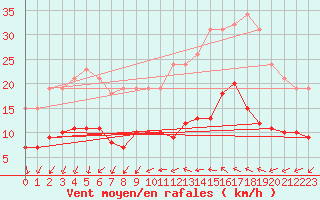 Courbe de la force du vent pour Sallles d