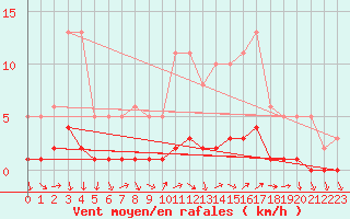 Courbe de la force du vent pour Prigueux (24)