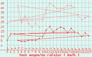 Courbe de la force du vent pour Trgueux (22)