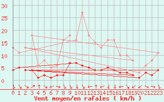 Courbe de la force du vent pour Saint-Vrand (69)