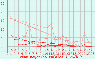Courbe de la force du vent pour Miribel-les-Echelles (38)