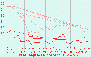 Courbe de la force du vent pour Agde (34)