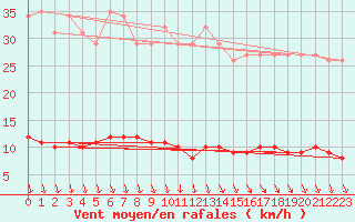 Courbe de la force du vent pour Saint-Saturnin-Ls-Avignon (84)