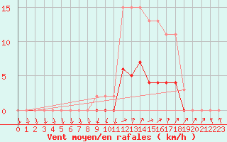 Courbe de la force du vent pour Bellefontaine (88)