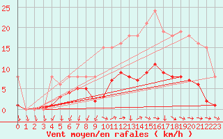 Courbe de la force du vent pour Sainte-Ouenne (79)
