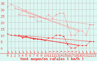 Courbe de la force du vent pour Eu (76)