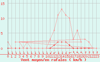 Courbe de la force du vent pour Xonrupt-Longemer (88)