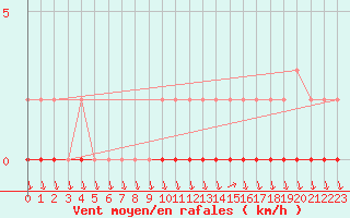 Courbe de la force du vent pour Eu (76)